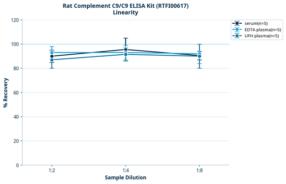 Rat Complement C9/C9 ELISA Kit (RTFI00617)