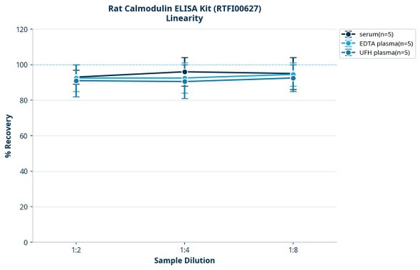 Rat Calmodulin ELISA Kit (RTFI00627)