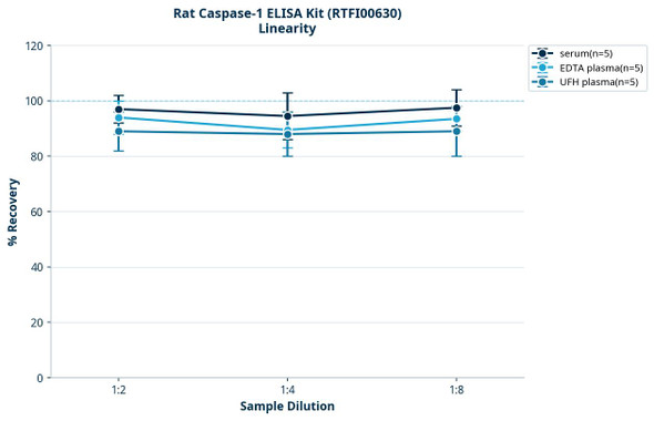 Rat Caspase-1 ELISA Kit (RTFI00630)