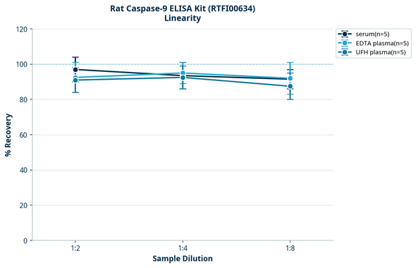Rat Caspase-9 ELISA Kit (RTFI00634)