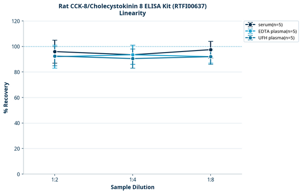 Rat CCK-8/Cholecystokinin 8 ELISA Kit (RTFI00637)