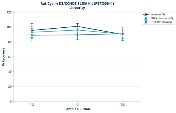 Rat Cyclin D3/CCND3 ELISA Kit (RTFI00641)