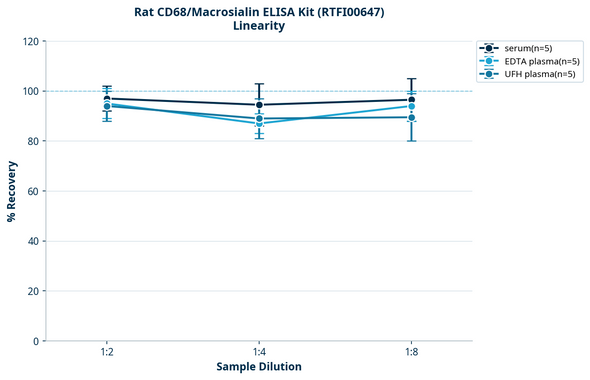 Rat CD68/Macrosialin ELISA Kit (RTFI00647)