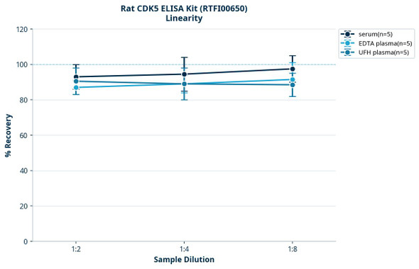Rat CDK5 ELISA Kit (RTFI00650)
