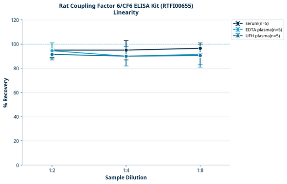 Rat Coupling Factor 6/CF6 ELISA Kit (RTFI00655)