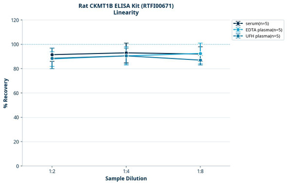 Rat CKMT1B ELISA Kit (RTFI00671)