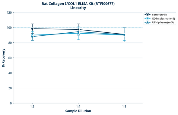 Rat Collagen I/COL1 ELISA Kit (RTFI00677)
