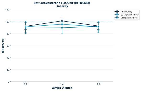 Rat Corticosterone ELISA Kit (RTFI00688)