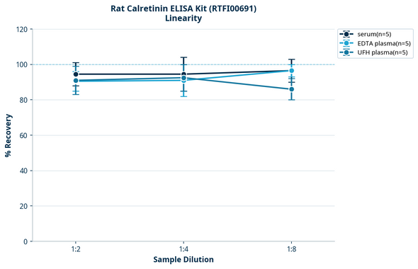 Rat Calretinin ELISA Kit (RTFI00691)