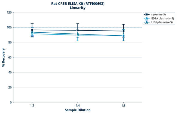 Rat CREB ELISA Kit (RTFI00693)