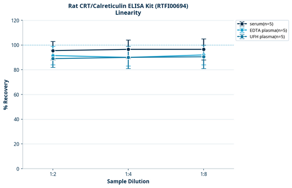 Rat CRT/Calreticulin ELISA Kit (RTFI00694)