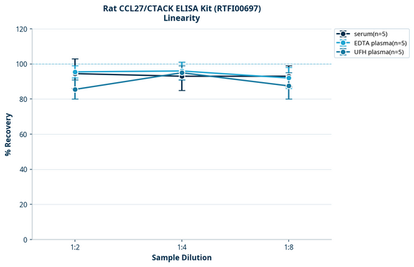 Rat CCL27/CTACK ELISA Kit (RTFI00697)