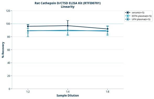 Rat Cathepsin D/CTSD ELISA Kit (RTFI00701)