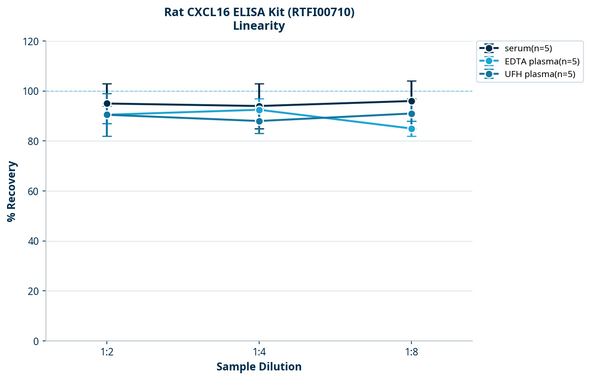 Rat CXCL16 ELISA Kit (RTFI00710)