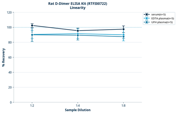 Rat D-Dimer ELISA Kit (RTFI00722)