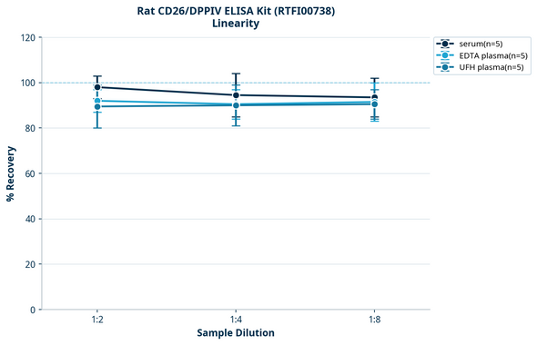Rat CD26/DPPIV ELISA Kit (RTFI00738)
