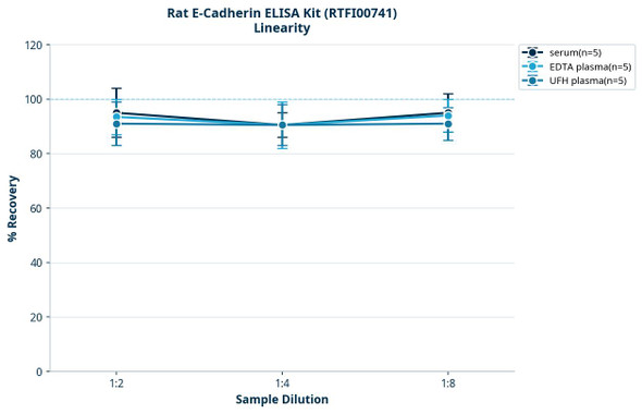 Rat E-Cadherin ELISA Kit (RTFI00741)