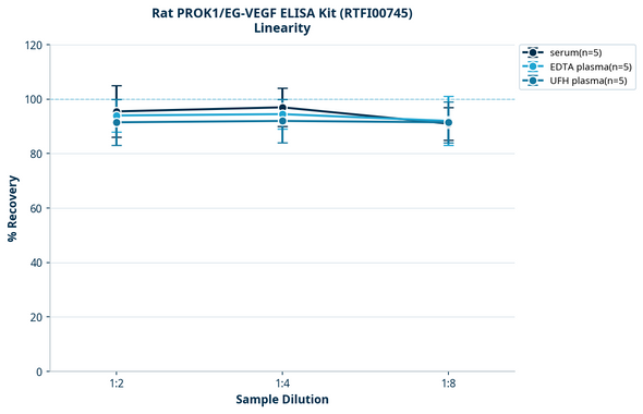 Rat PROK1/EG-VEGF ELISA Kit (RTFI00745)