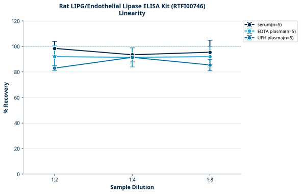 Rat LIPG/Endothelial Lipase ELISA Kit (RTFI00746)