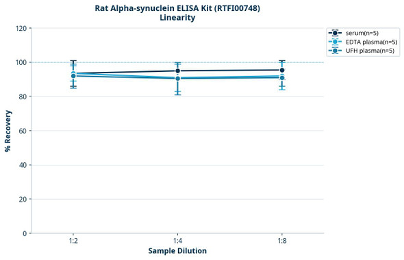 Rat Alpha-synuclein ELISA Kit (RTFI00748)