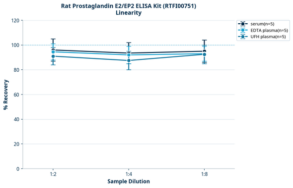 Rat Prostaglandin E2/EP2 ELISA Kit (RTFI00751)
