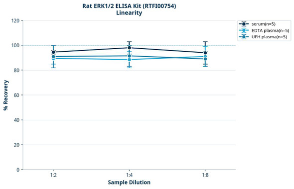 Rat ERK1/2 ELISA Kit (RTFI00754)