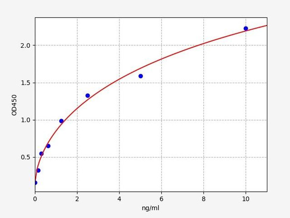 Rat Immunology ELISA Kits 2 Rat F2 ELISA Kit