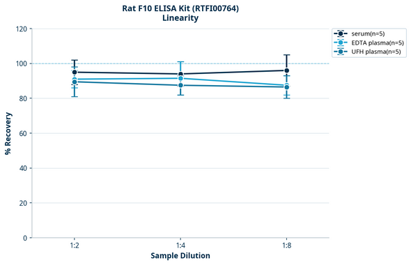 Rat F10 ELISA Kit (RTFI00764)