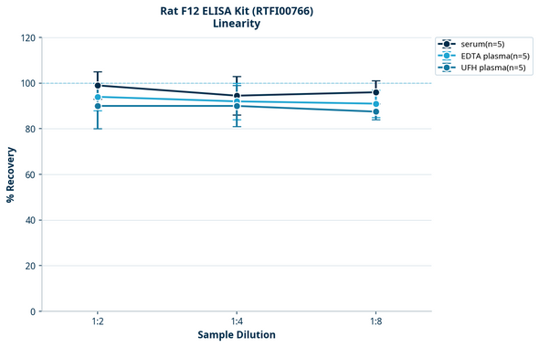Rat F12 ELISA Kit (RTFI00766)
