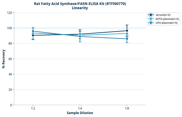 Rat Fatty Acid Synthase/FASN ELISA Kit (RTFI00770)