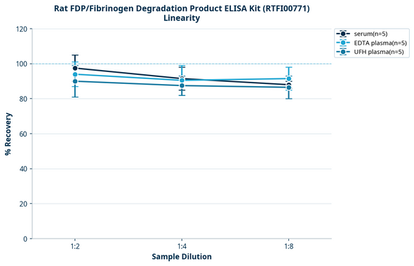 Rat FDP/Fibrinogen Degradation Product ELISA Kit (RTFI00771)