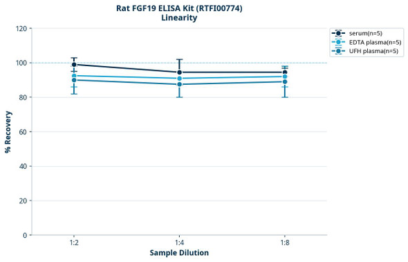 Rat FGF19 ELISA Kit (RTFI00774)