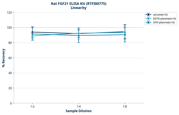 Rat FGF21 ELISA Kit (RTFI00775)