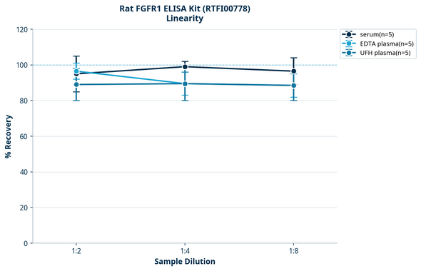 Rat FGFR1 ELISA Kit (RTFI00778)