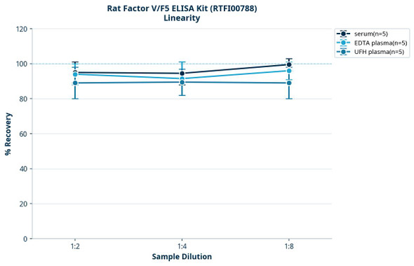 Rat Factor V/F5 ELISA Kit (RTFI00788)