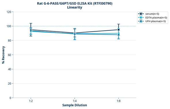 Rat G-6-PASE/G6PT/GSD ELISA Kit (RTFI00790)