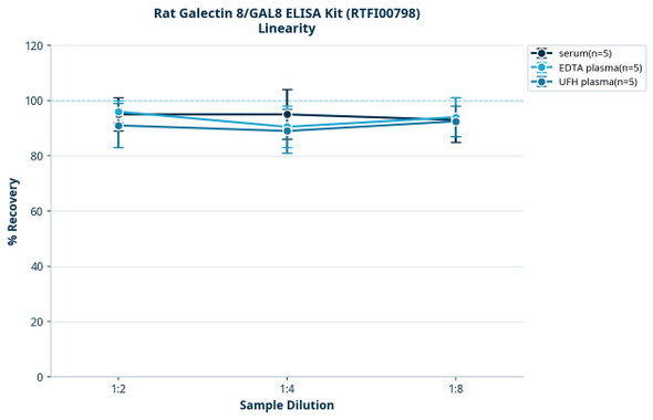 Rat Galectin 8/GAL8 ELISA Kit (RTFI00798)