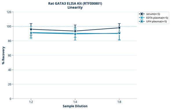 Rat GATA3 ELISA Kit (RTFI00801)