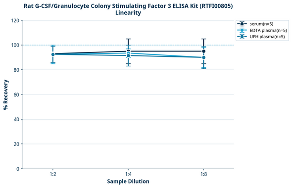 Rat G-CSF/Granulocyte Colony Stimulating Factor 3 ELISA Kit (RTFI00805)
