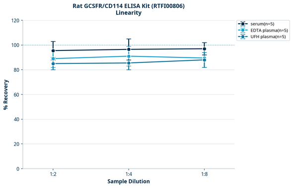 Rat GCSFR/CD114 ELISA Kit (RTFI00806)