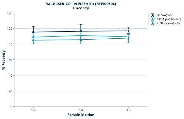 Rat GCSFR/CD114 ELISA Kit (RTFI00806)