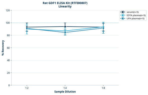 Rat GDF1 ELISA Kit (RTFI00807)