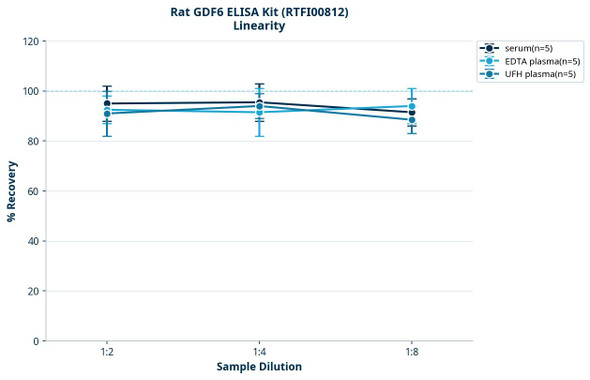 Rat GDF6 ELISA Kit (RTFI00812)