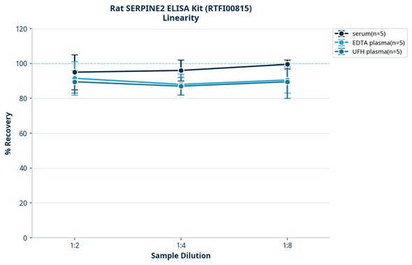 Rat SERPINE2 ELISA Kit (RTFI00815)