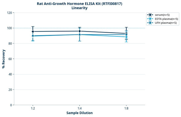 Rat Anti-Growth Hormone ELISA Kit (RTFI00817)