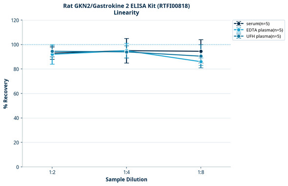 Rat GKN2/Gastrokine 2 ELISA Kit (RTFI00818)