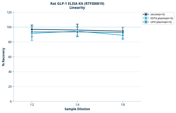 Rat GLP-1 ELISA Kit (RTFI00819)