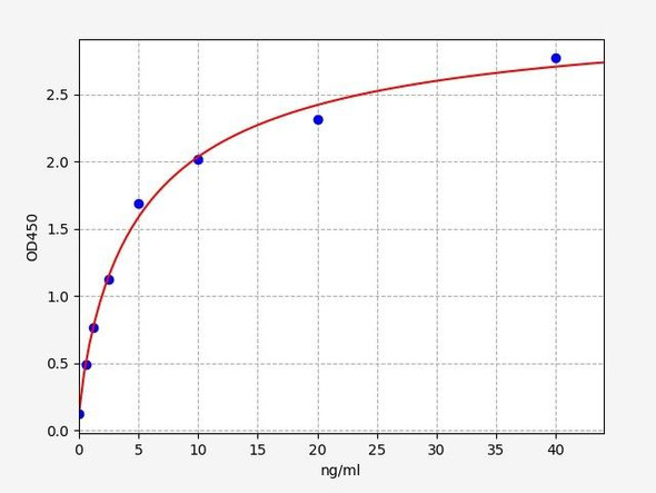 Rat Immunology ELISA Kits 2 Rat GLUT4 / Glucose Transporter 4 ELISA Kit