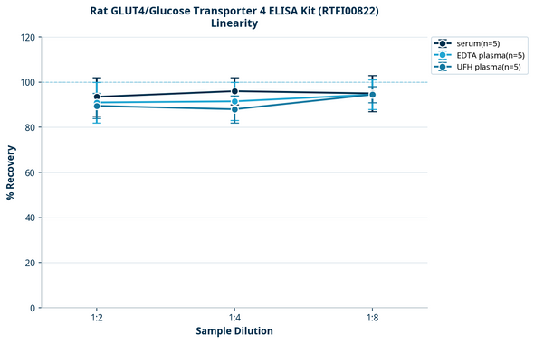 Rat GLUT4/Glucose Transporter 4 ELISA Kit (RTFI00822)
