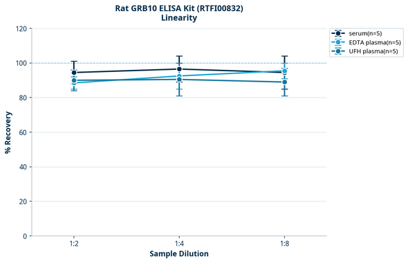 Rat GRB10 ELISA Kit (RTFI00832)